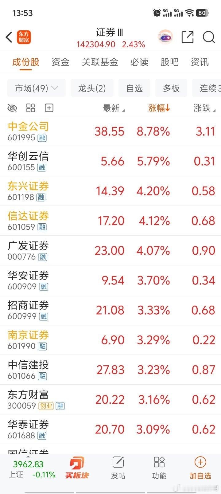 互联网金融券商大涨，一是为半导体芯片出货托市，二是因为宇树科技中金公司是经销商。