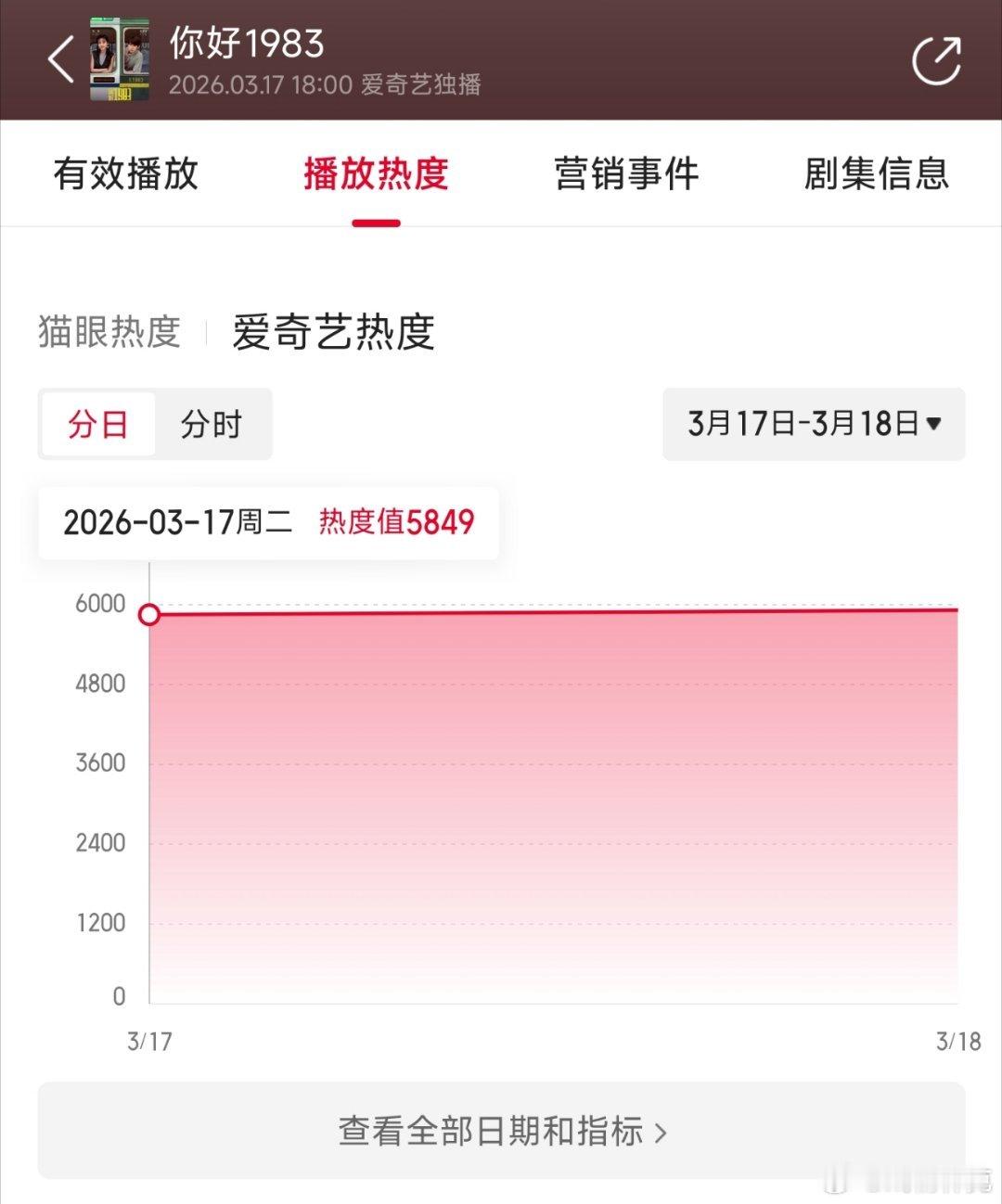 周也、翟潇闻你好1983首日热度仅5800+，今年爱奇艺扑街剧大部分首日也破了6