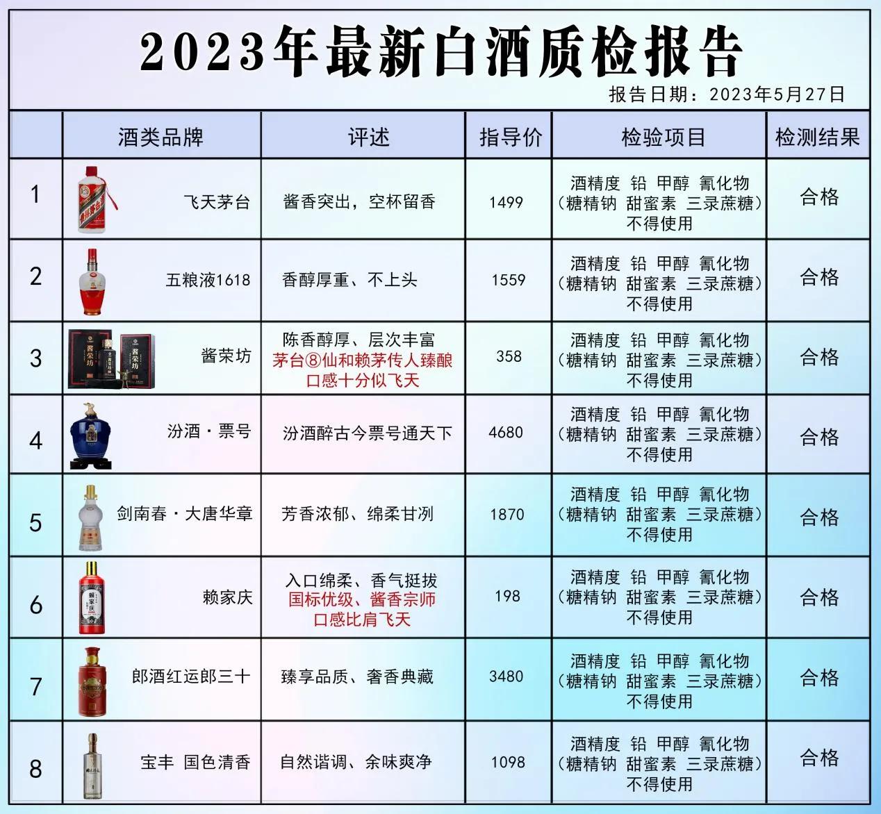 央视发布！2023年8款白酒抽检报告，被评为酒质最佳，100%纯粮酿造，未加1滴