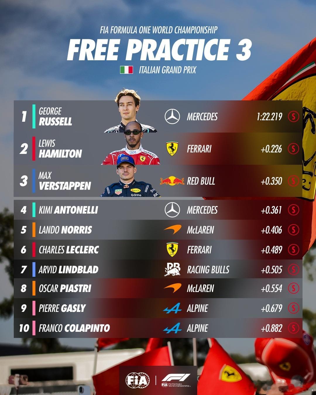 第三节练习赛成绩FIA2026F1意大利大奖赛 🇮🇹 ​​​