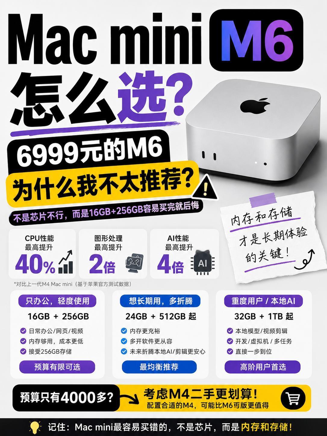 Mac mini M6劝退，老果粉心声：丐版真不值

用了两年Mac mini，