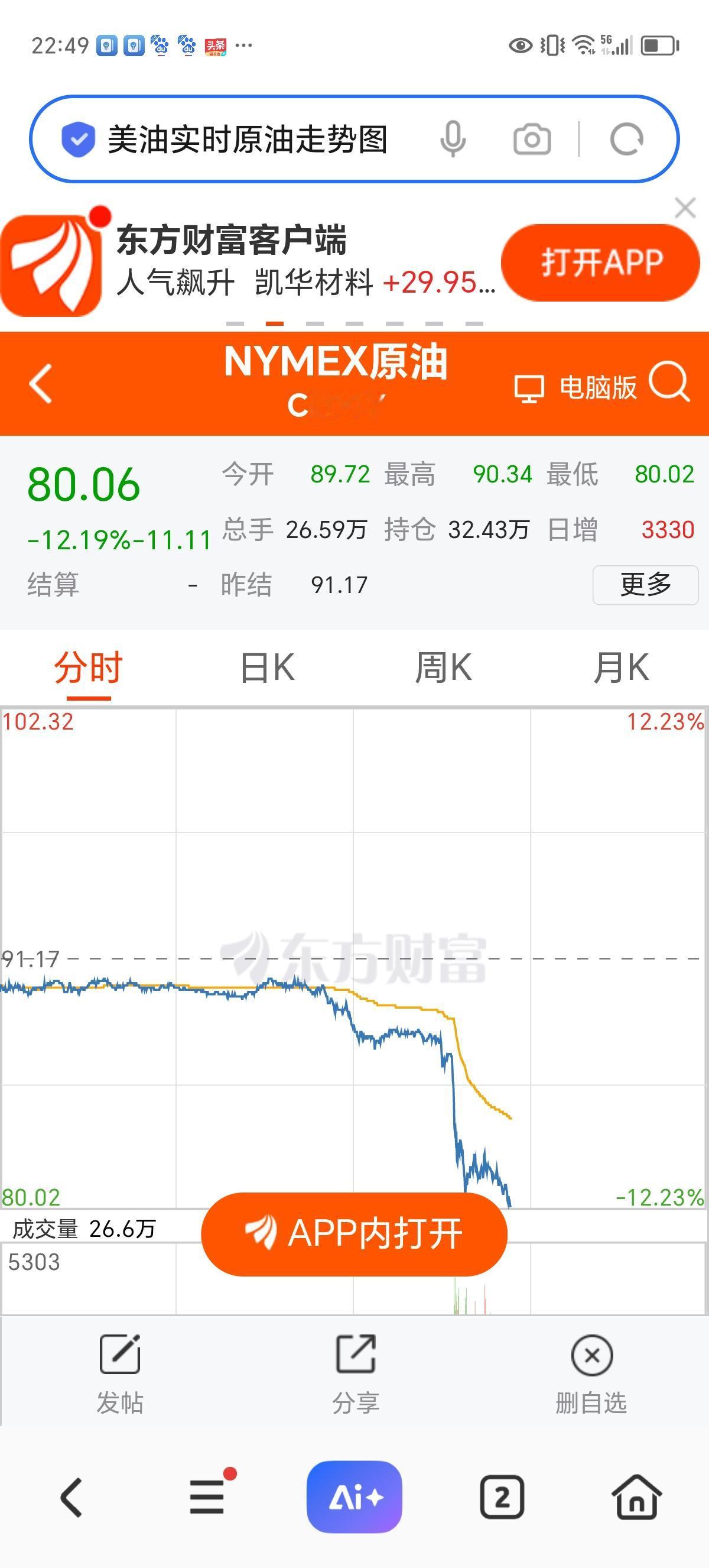 今夜不眠：下周行情将爆燃

看下截图，美股暴跌11%，现报每桶80美元。

最受