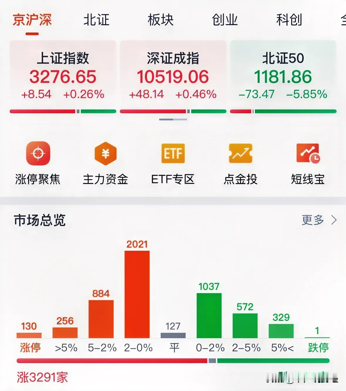 A股扛住了外资抛压成交量2万亿元，明天周三看涨：不废话，10月22日下午2:30