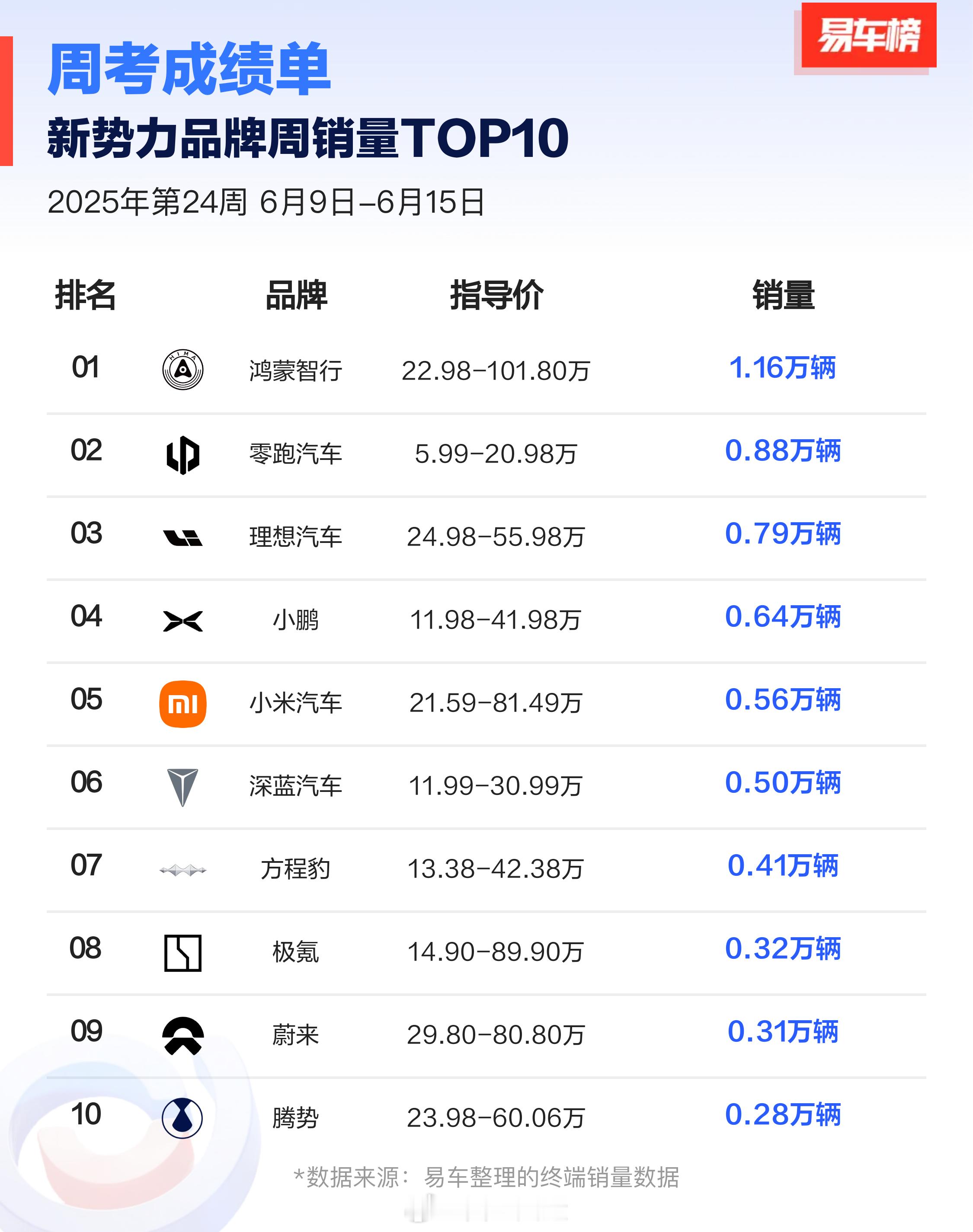 新势力的周考成绩出来了，上周小米交付5600辆，明眼人也都知道小米已经在给YU7