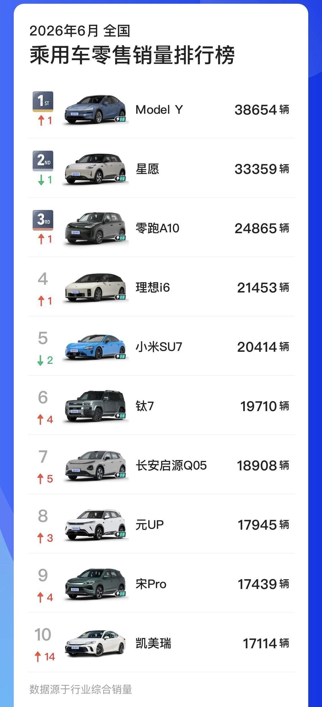 6月份国内乘用车销量排前十的车来了，别看网上特斯拉没啥声量，但事实上就Model