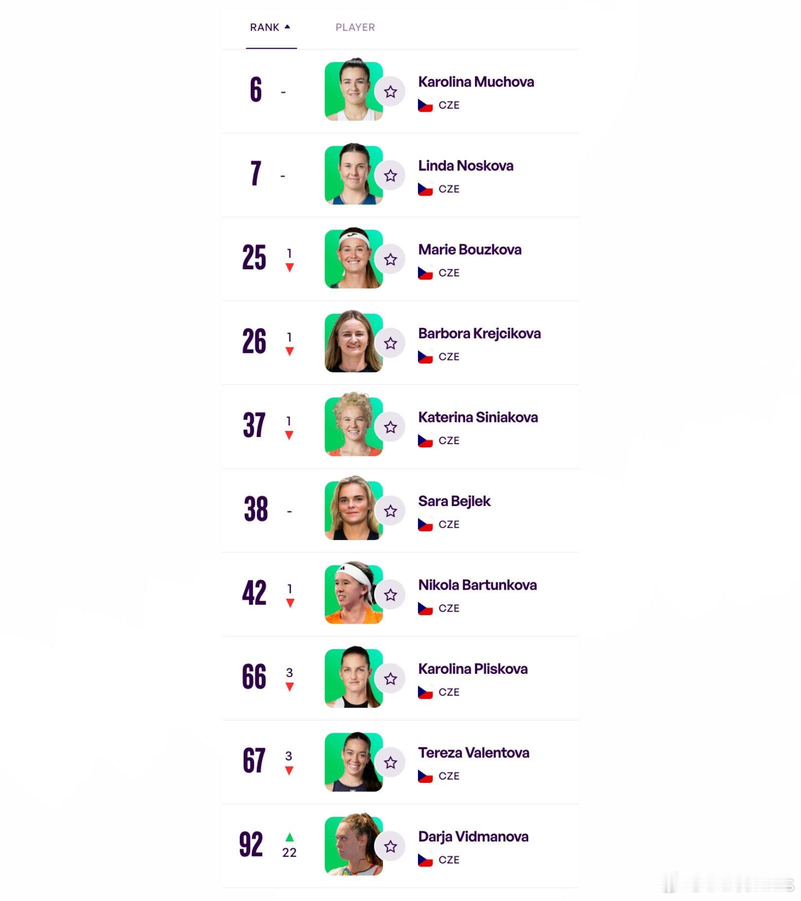 捷克女网好强！本周前100里有10位捷克🇨🇿选手！美网2026