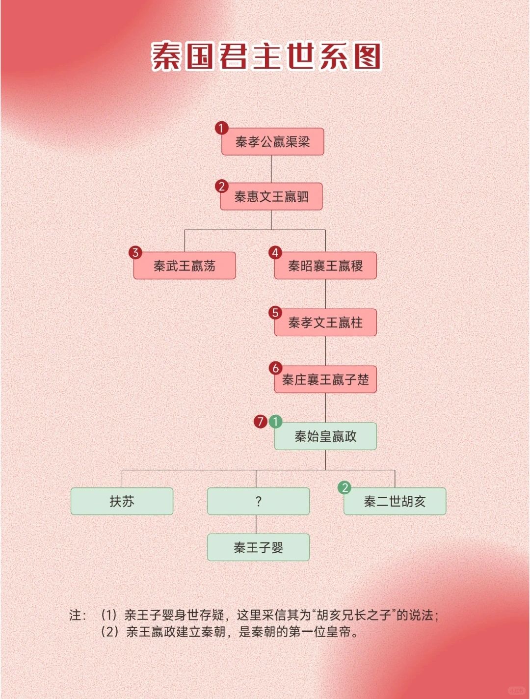 历代皇帝世系
