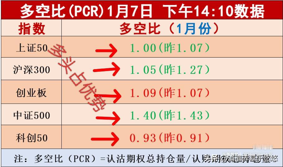 1.7日收盘，今天看盘惊心动魄，涨跌起伏，资金博弈激烈，最后红盘报收！三大股指都