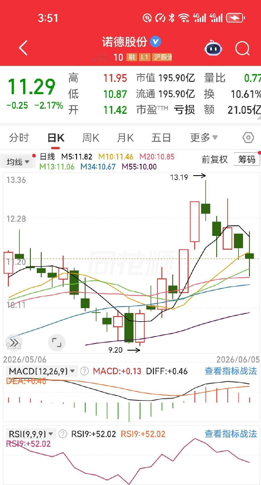 诺德股份五连阴后收星，明天是破位还是反击？

连续挨了五记闷棍，今天诺德股份总算