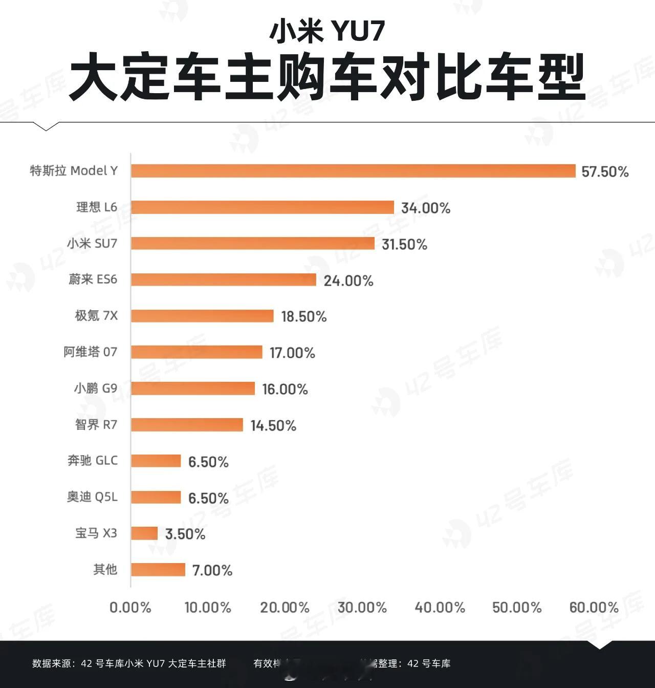 车fans，42号车库均发布了小米yu7首批锁单车主的调研报告（图1和图2），均