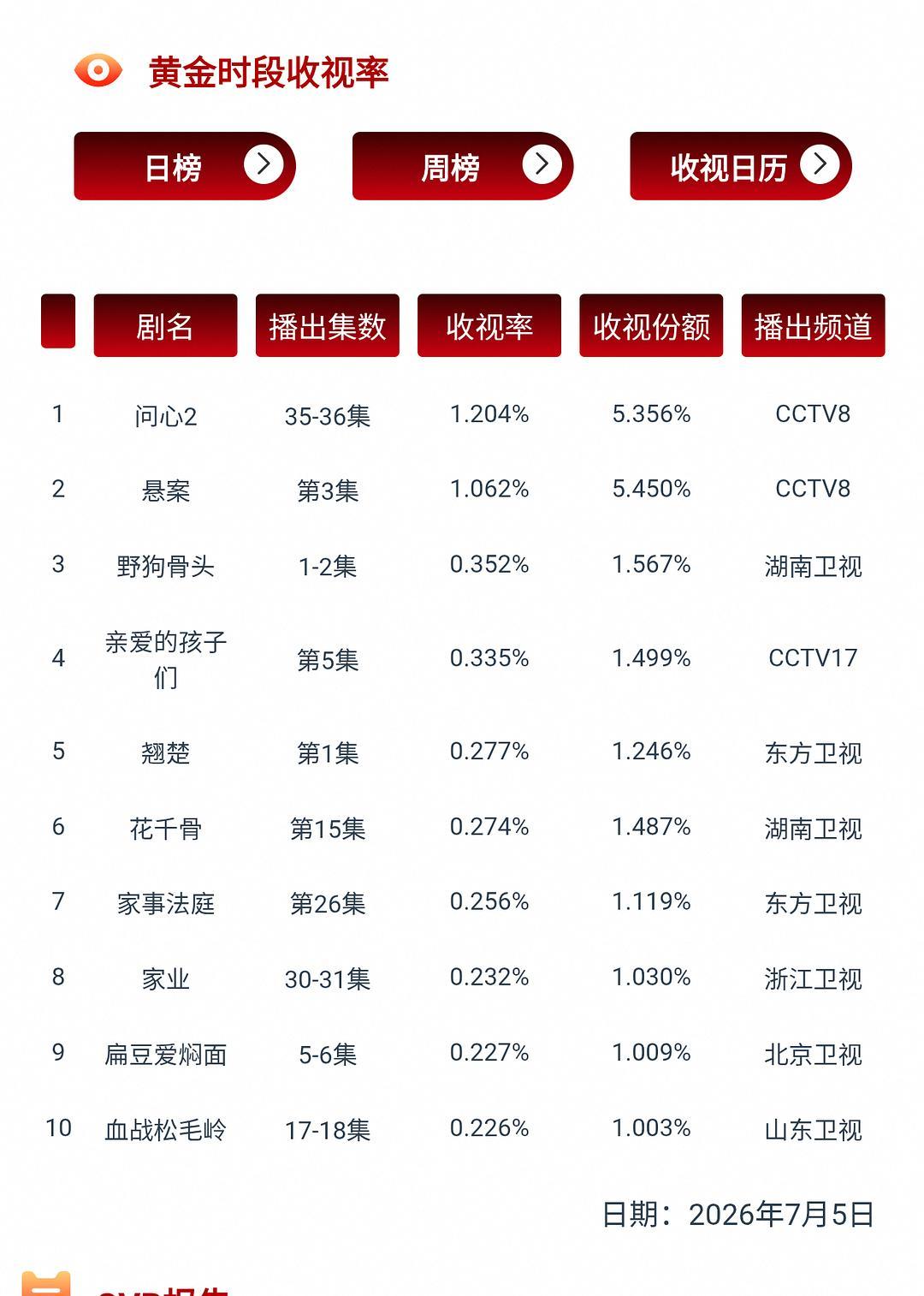 赵丽颖深夜档的花千骨，上黄金档的cvb榜单！！！ 赵丽颖