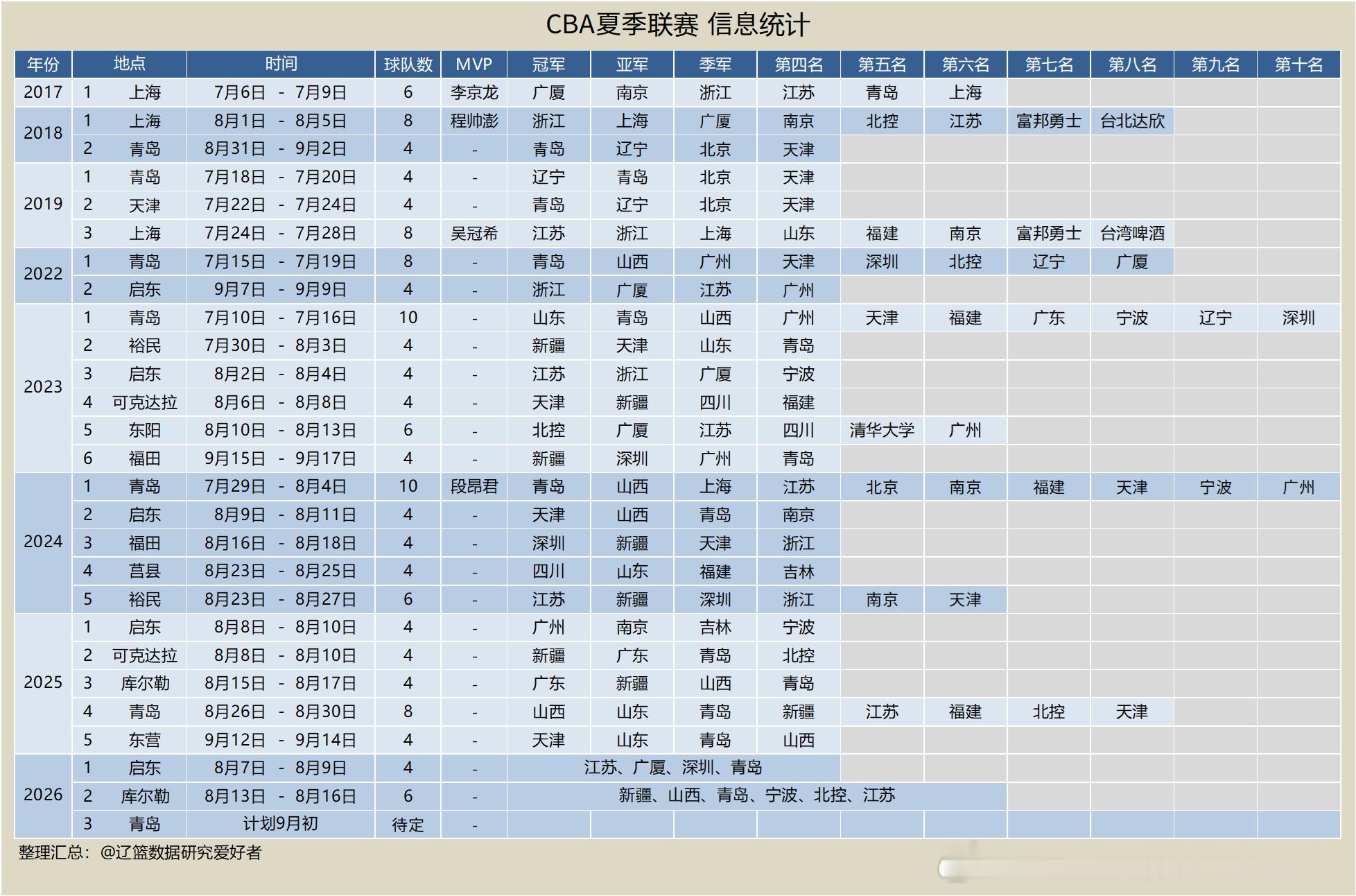 CBA 【CBA夏联】CBA夏季联赛 信息统计辽宁队共参加过五站比赛，最近的一次