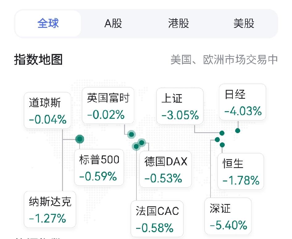 为什么今天股市大跌？
今天全球股市都跌，特别是亚洲股市，日本跌了4％，韩国跌了6