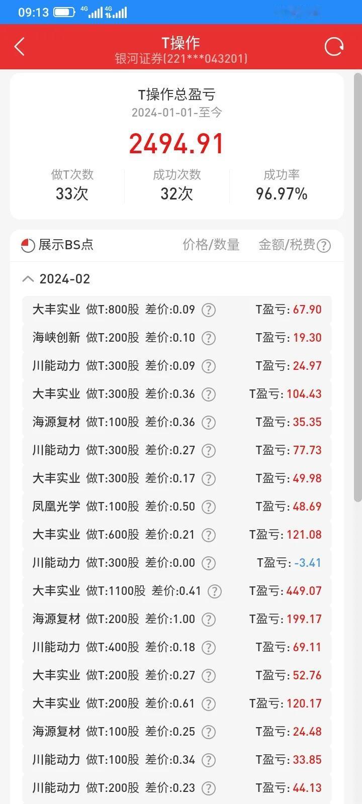 天天坚持寻找机会做t，不断摊低成本。一个半月，做t赚到2千多，还是比什么都不做的