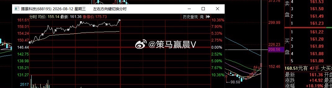 光库科技，OSC核心之一，昨天仅仅先手平盘的标的，成本288元，午盘报收307元