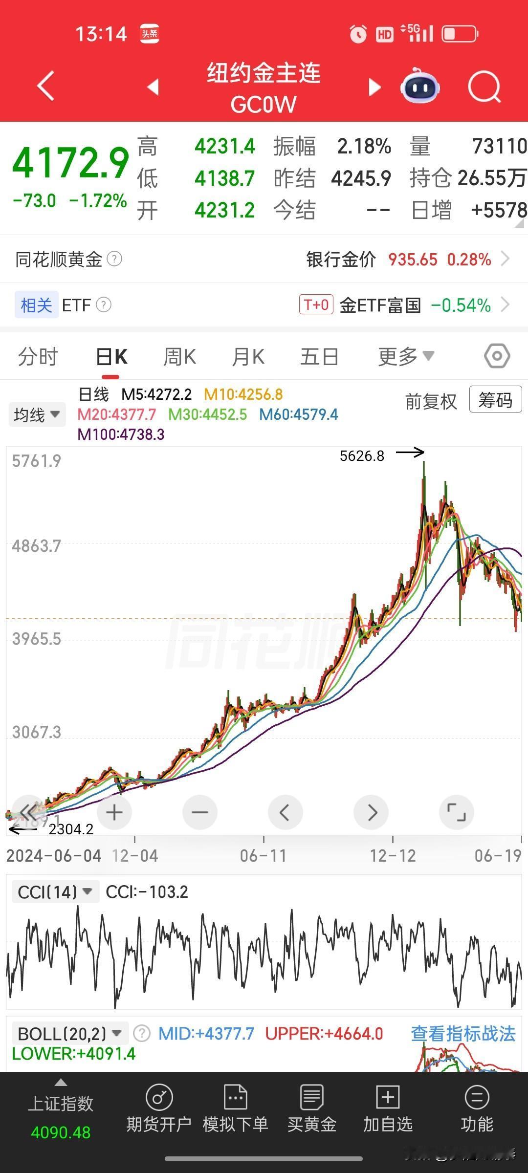 黄金也不再是资金避风港，年内一克狂跌450元，后市依旧存调整空间
 
此前一路狂