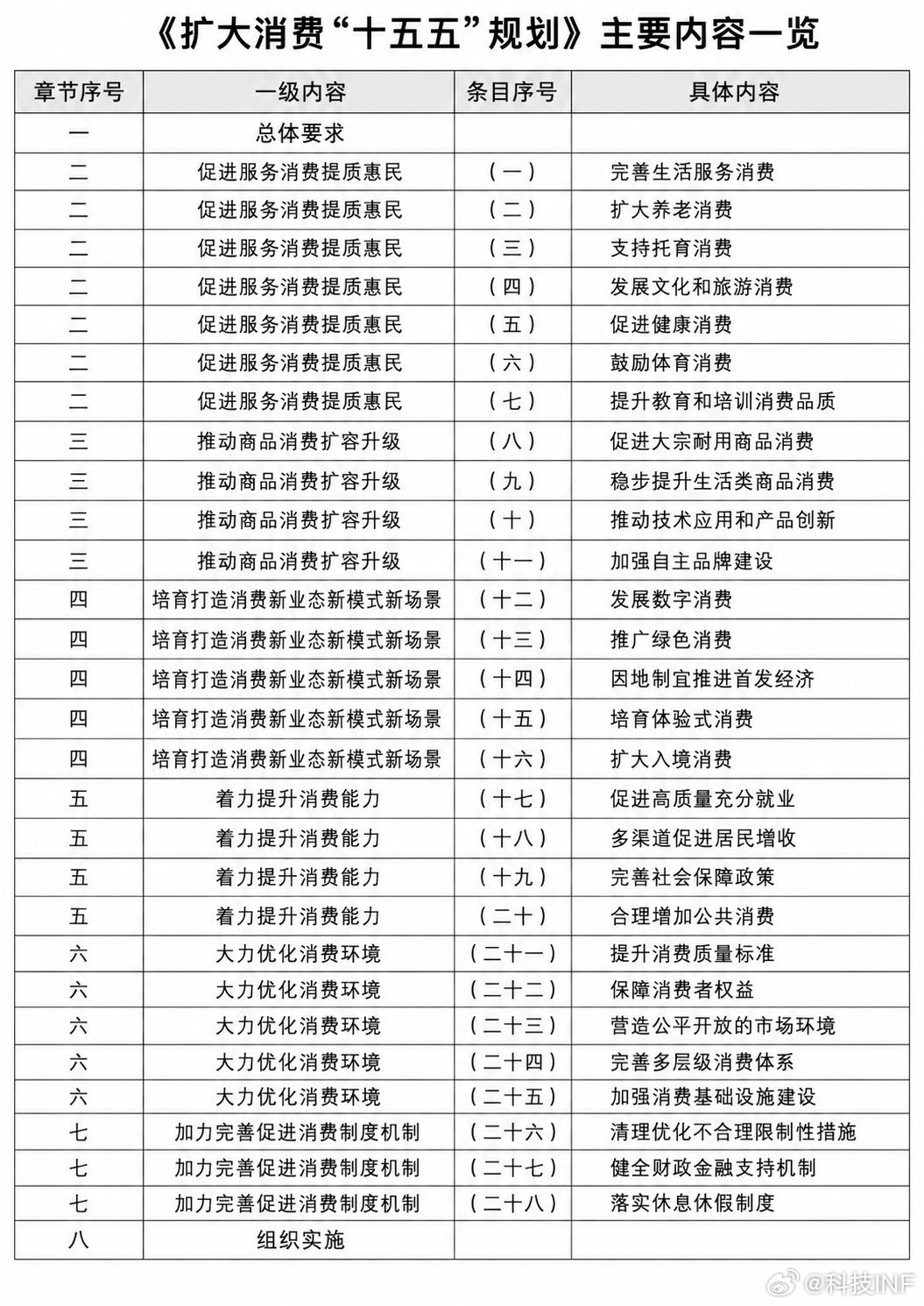整份规划里，最有意思的一条是“落实休息休假制度”。消费需要两个最基本的条件，一个