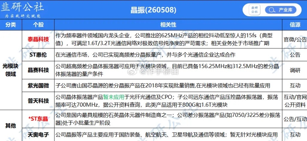 作为光模块的"时钟心脏"，石英晶体振荡器为光模块内部的DSP、FPGA、MCU等