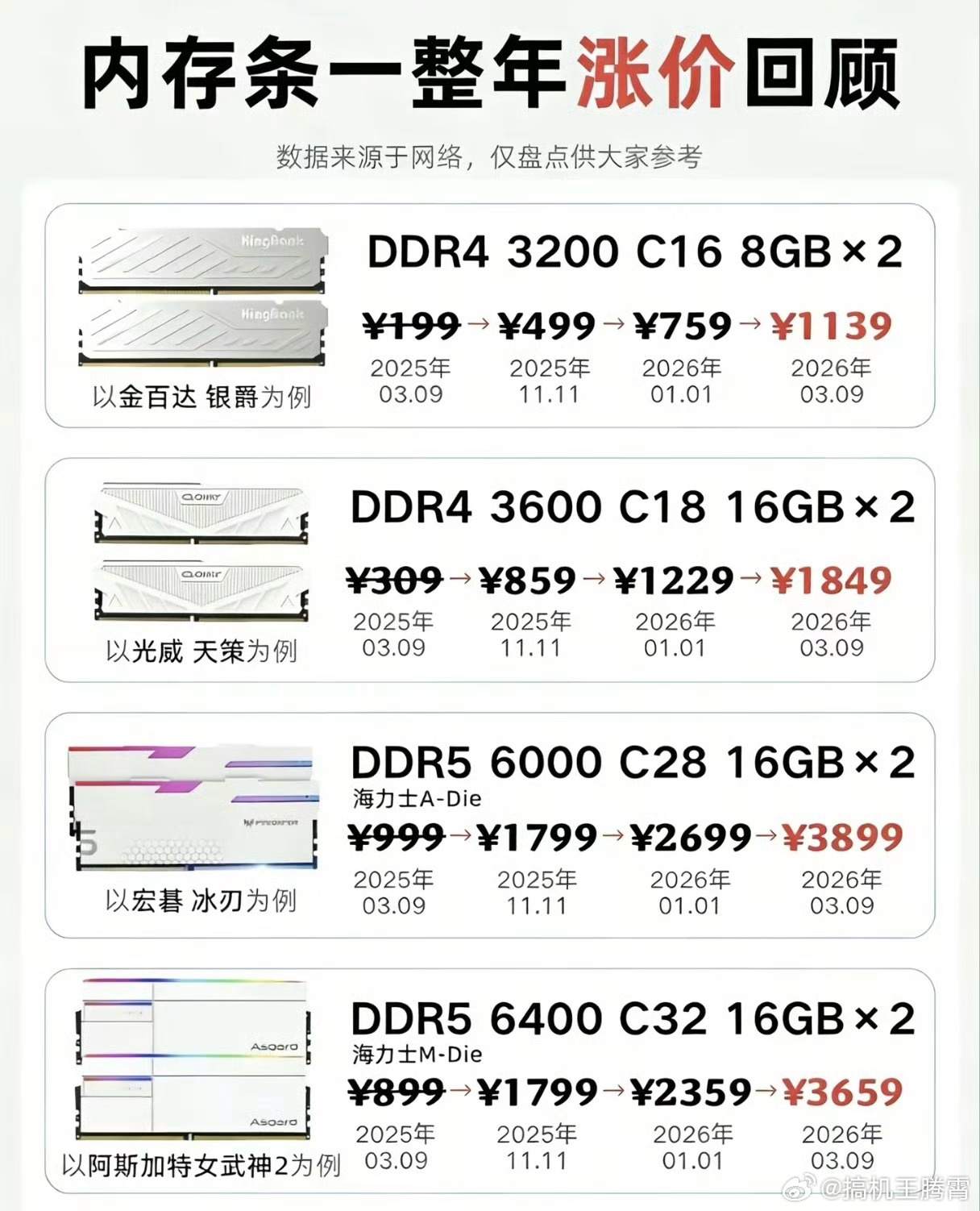 32G内存涨了约3000元就离谱，谁能想到内存价格涨幅能比黄金还猛呢，现在的电脑