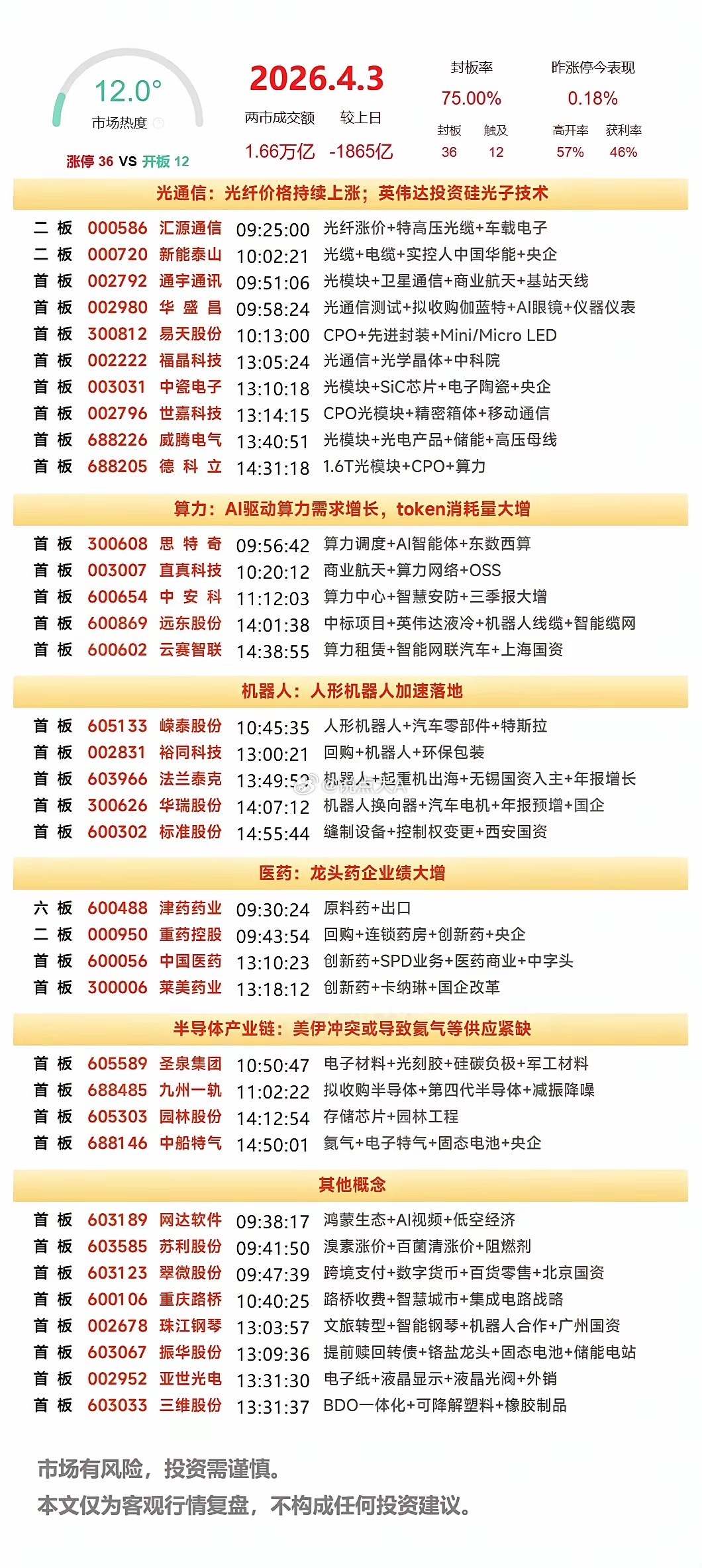 4月5日复盘：津药药业、云赛智联、通宇通讯、重药控股、中油资本隔日走势的一些看法