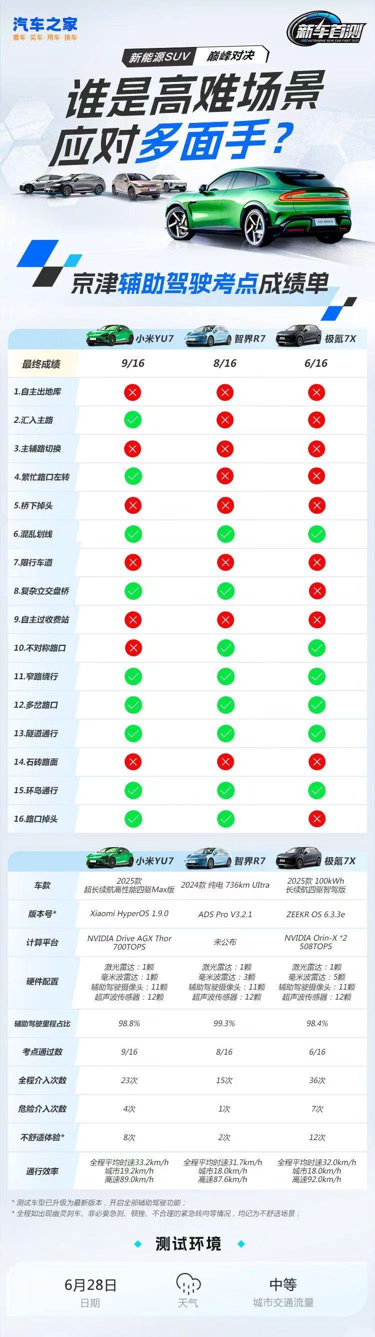 看热闹不嫌事大，小米yu7 1000万clips的辅助驾驶赢了智界了？？或者说已