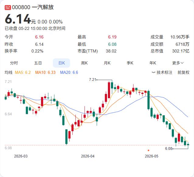 一汽解放高管集体“上车”！6人自掏腰包120万增持，释放什么信号？

5月22日