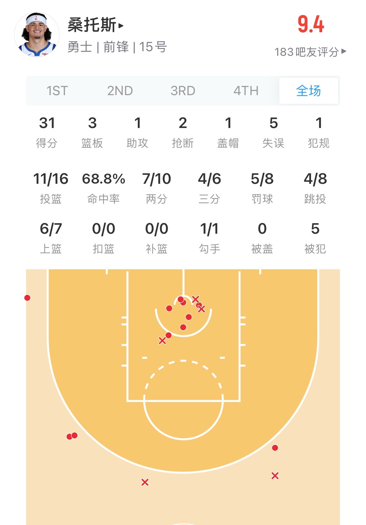这不来夸夸桑托斯生涯新高 31分 投篮命中率高达81.3% 篮网vs勇士