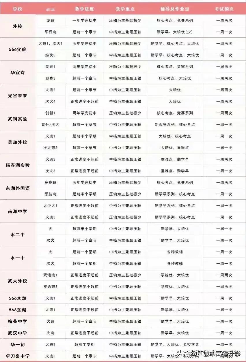 武汉头部初中火班数学的进度一览表，
要想进头部初中的顶尖班型，
一定要保证学习是