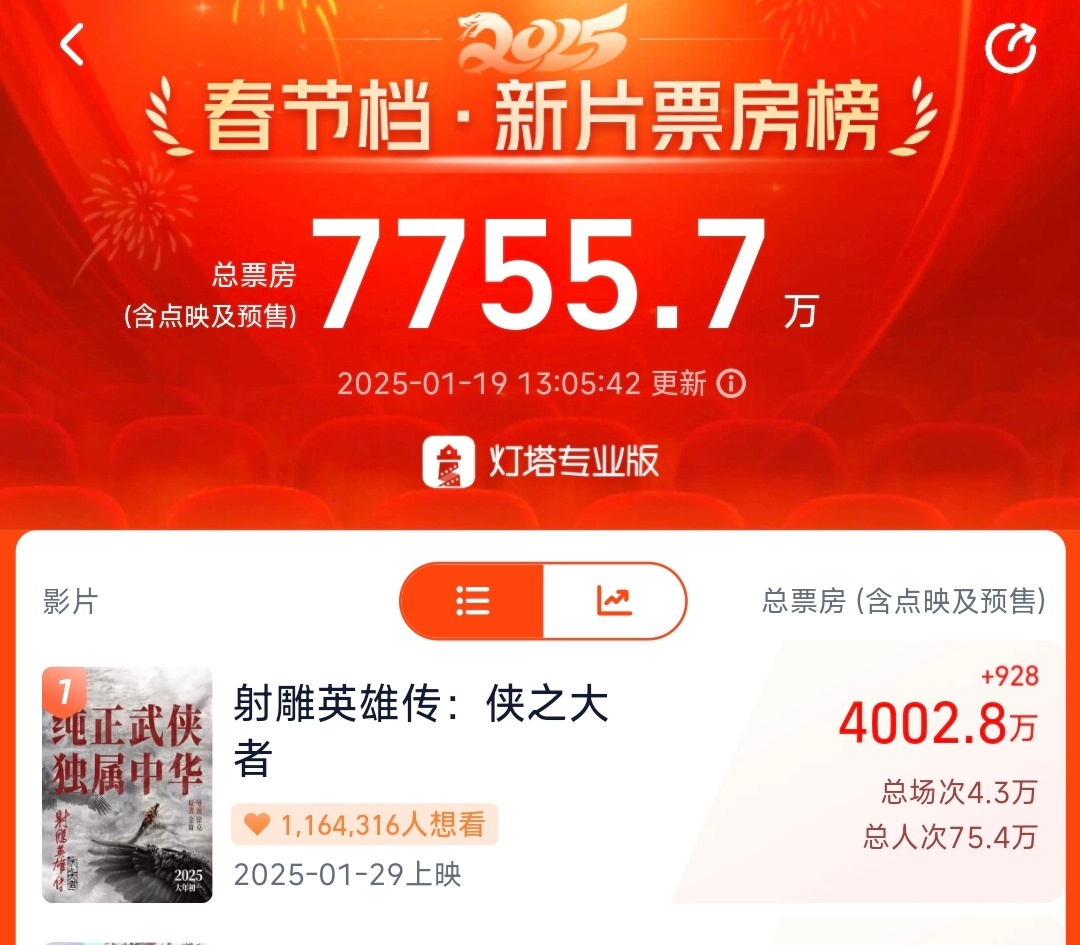 射雕哪吒封神2春节档预售票房榜前三 射雕英雄传侠之大者太厉害了，预售票房4小时破