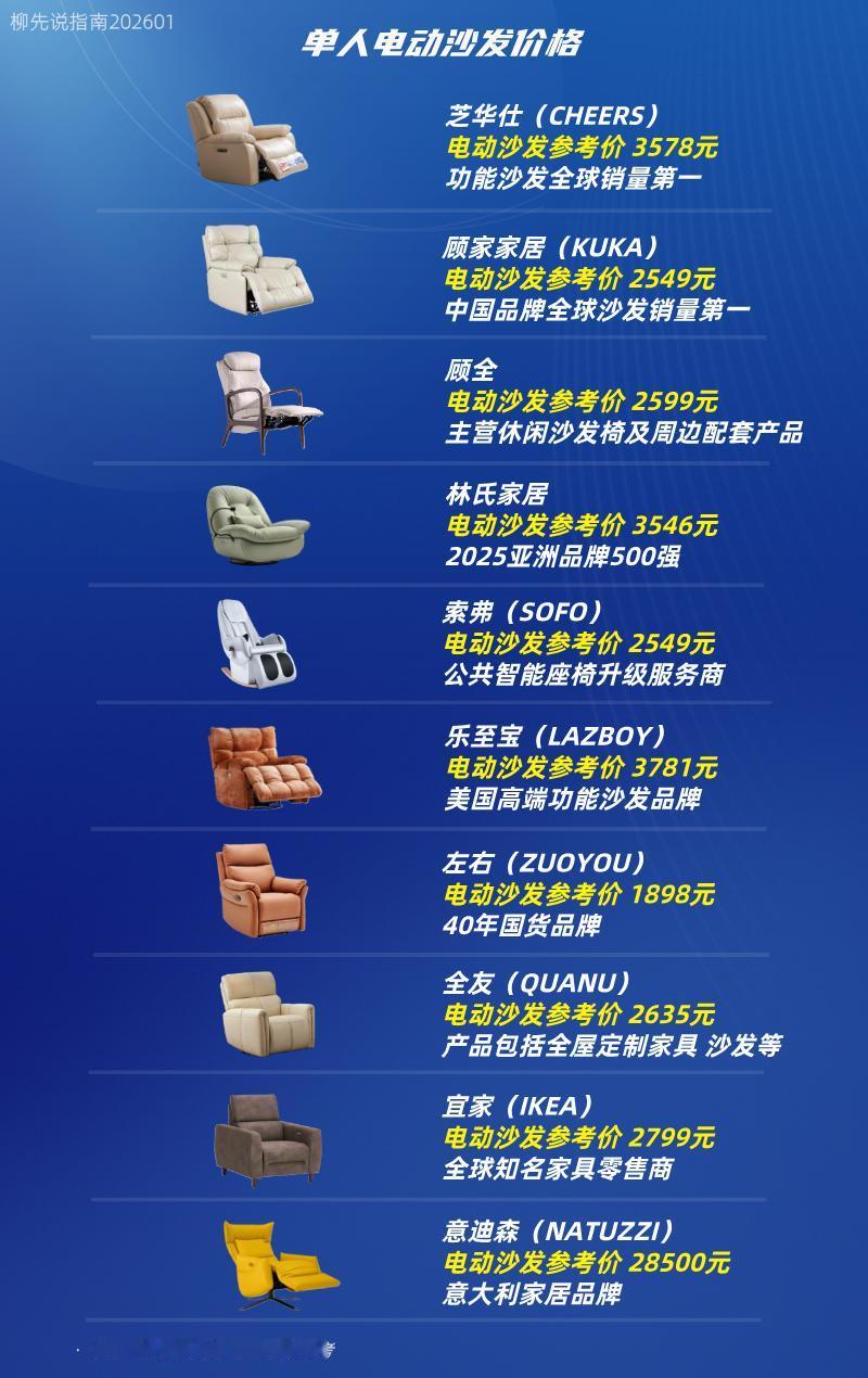 电动沙发价格
单人电动沙发
意迪森（28500）
宜家（2799）
全友（263