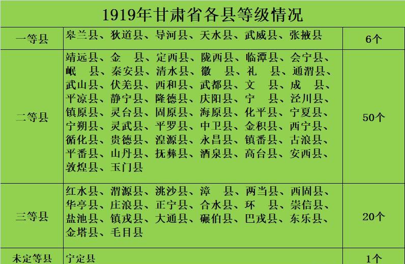 1919年的甘肃省公署，一张公文就把全省77个县分成了三六九等。
当年的甘肃省