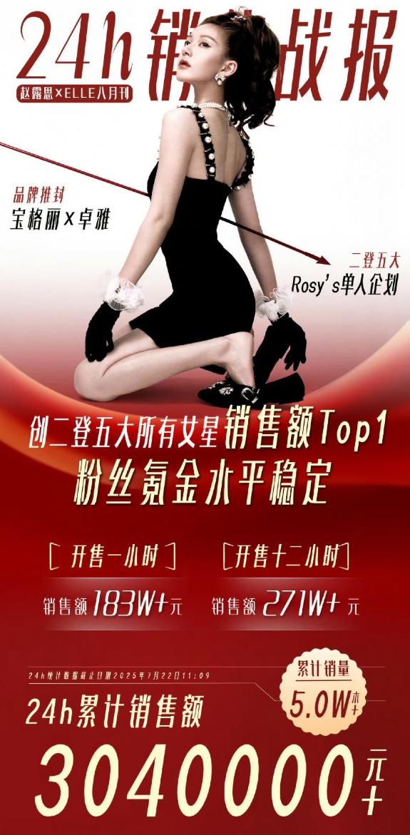 赵露思杂志销量确实降了不少
24小时销售额300万，比自己一年前第一本五大少了2