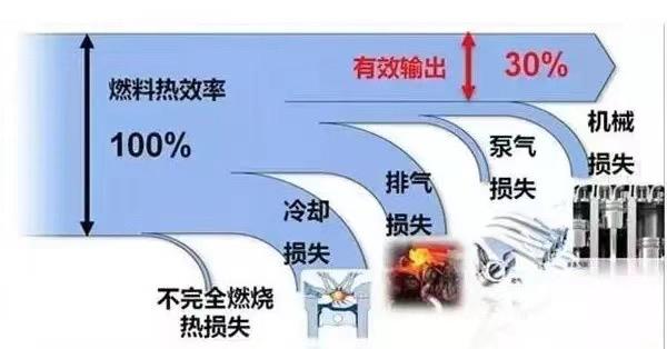 很多人不明白为什么国产发动机热效率会那么高？
先解释一下什么叫热效率。说白了，两