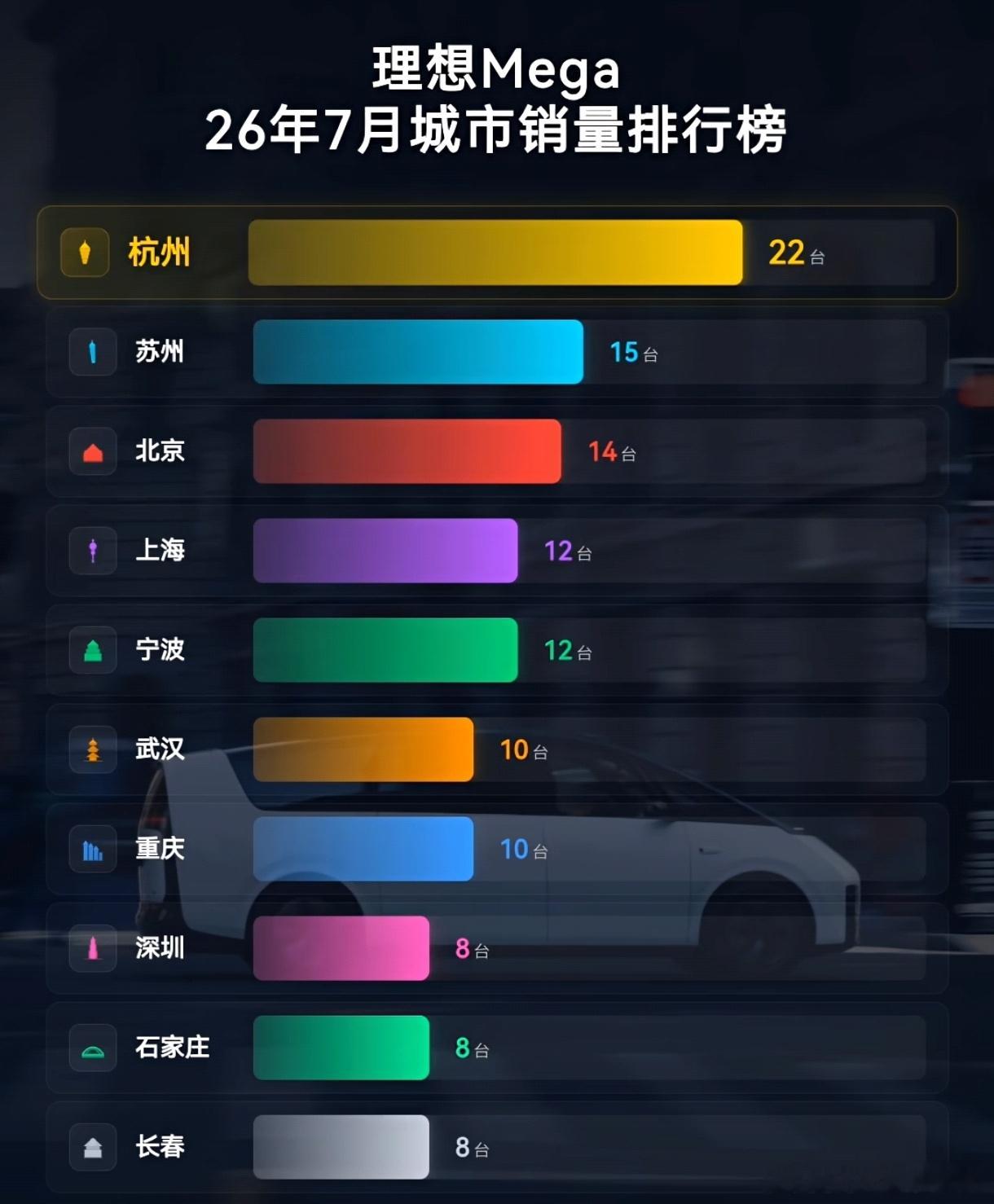 7月份理想Mega各城市销量第一是杭州难道因为？长春能进前十，我怎么都没想到 