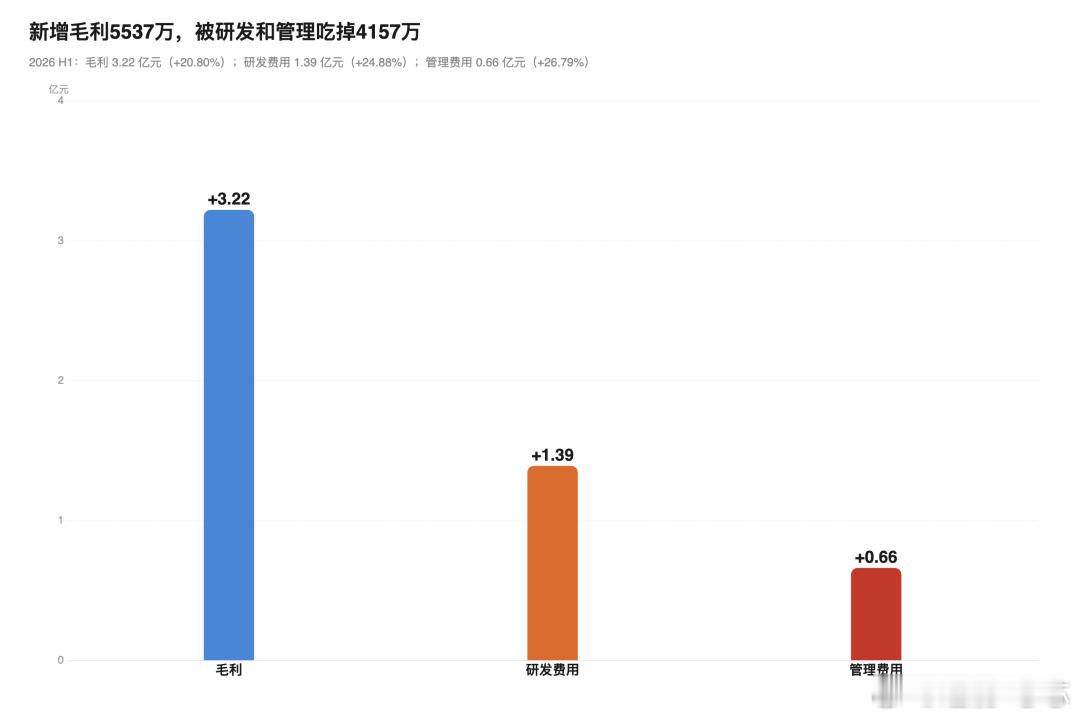 埃泰克上半年的财报挺有意思：营收涨了16.92%，但税前利润反而跌了3.17%。