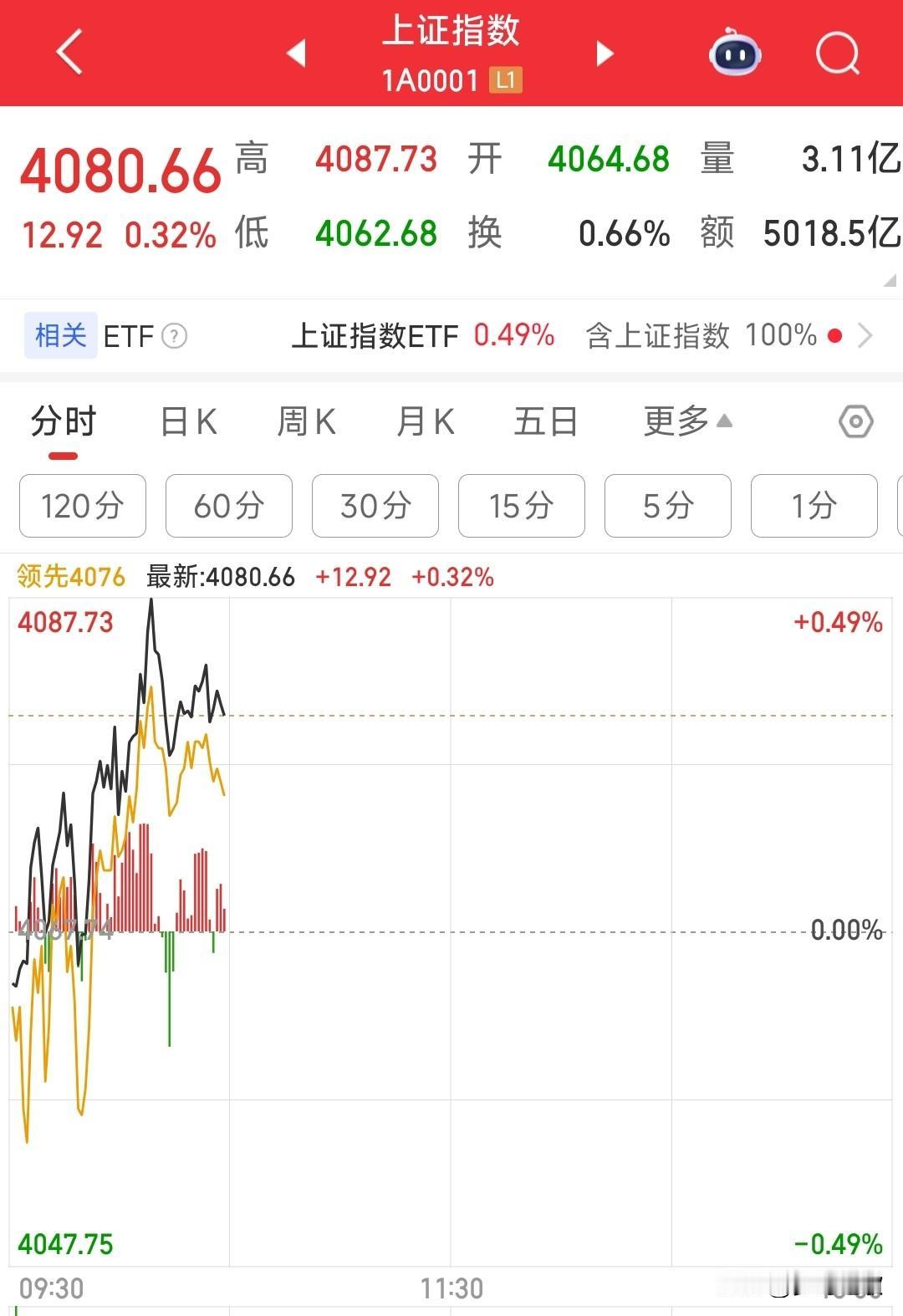 今天A股行情有点不一样了，再次变换风格
昨天是中小盘的普涨行情，权重压盘，今天出