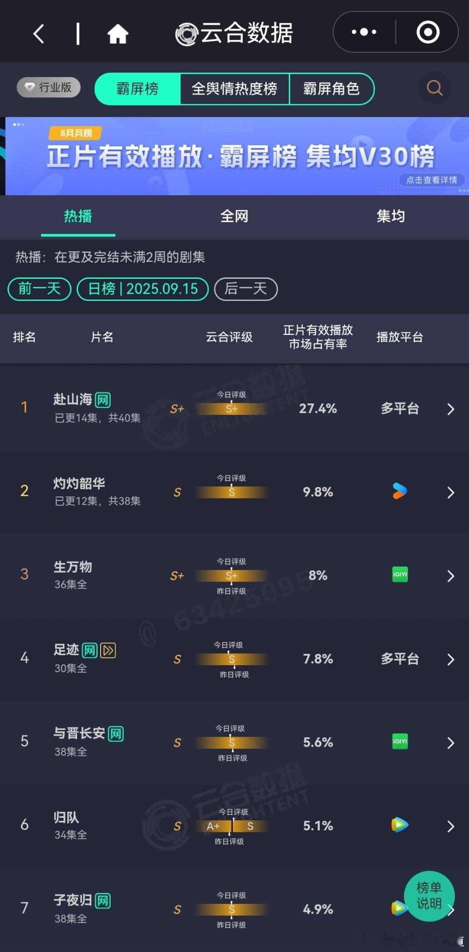 9月15日云合播放占比云合 榜首占比27.4%占比都降了，这把目前确实是二愣子这