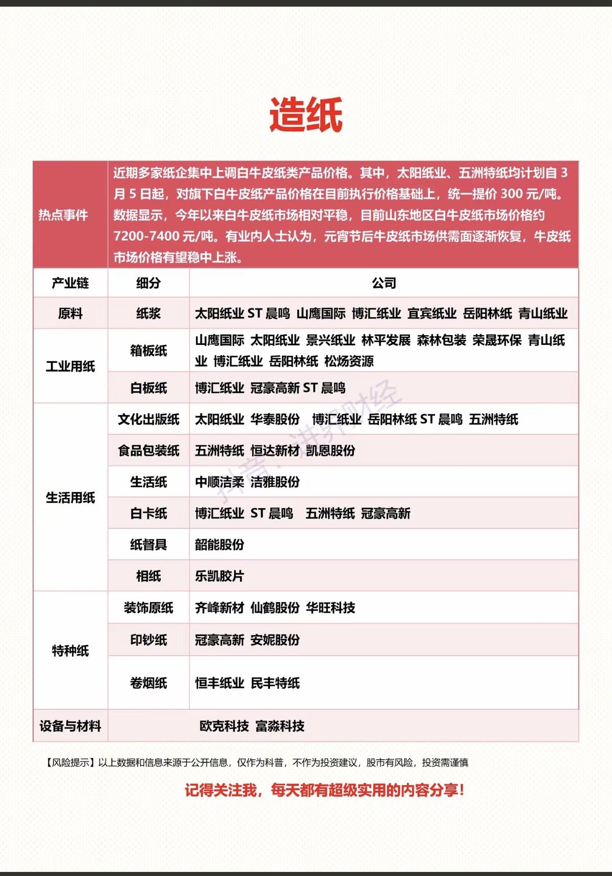 造纸涨价！

今日，多家造纸厂家上调了白牛皮纸类产品价格，太阳纸业、五洲特纸自3