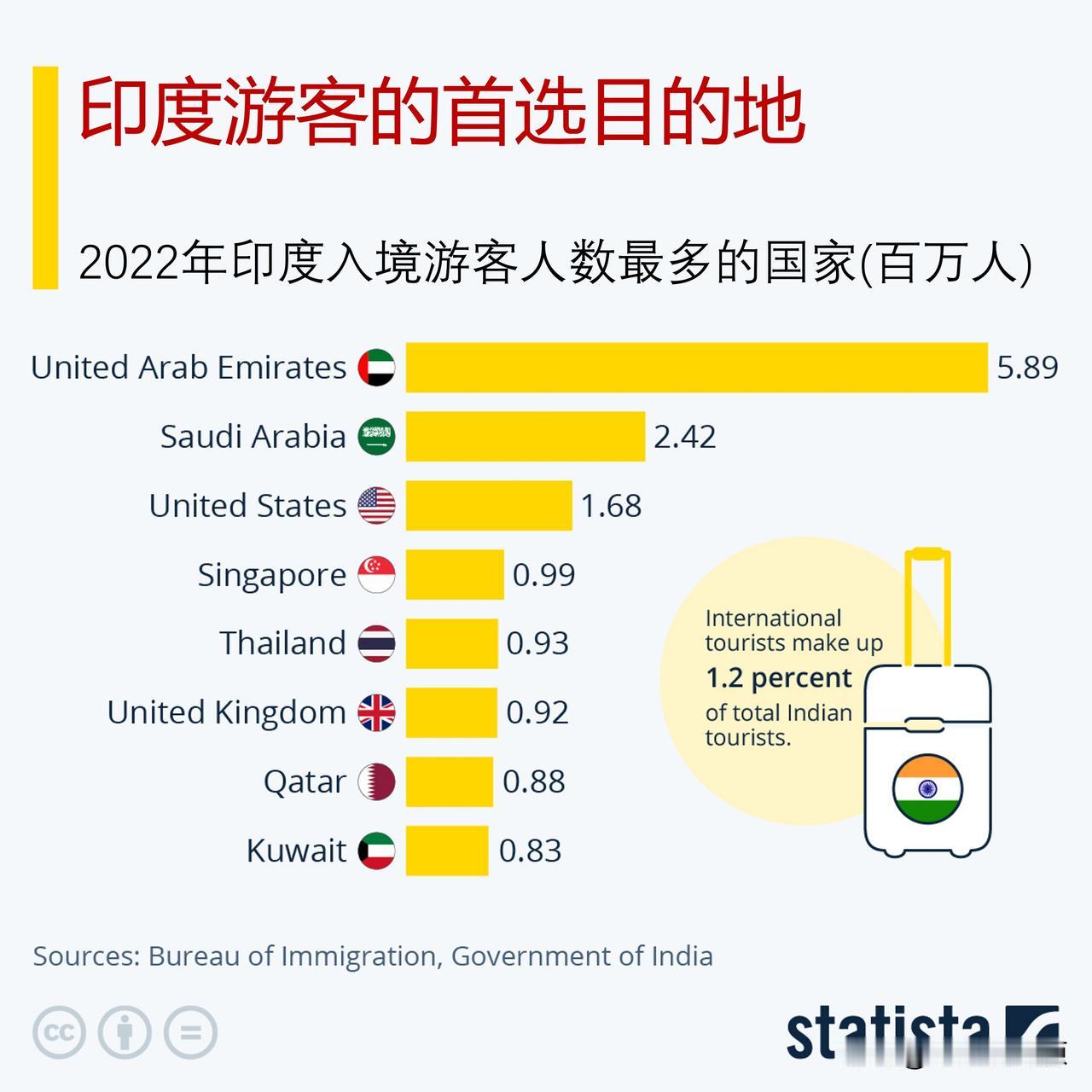 印度游客出境游的首选目的地是哪里？

当印度人计划他们的假期时，他们很少越过国界