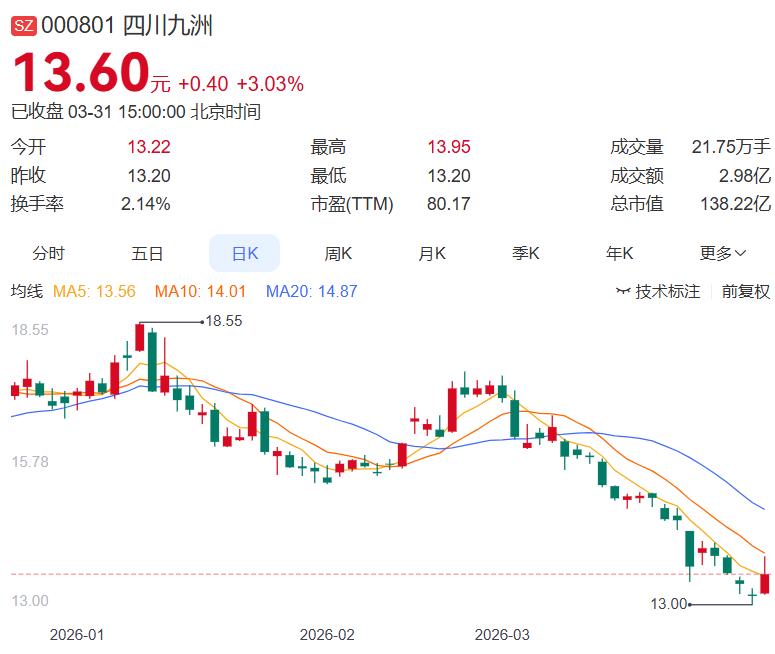 这只股虽然业绩平平，但是有“低空经济”概念，就值得高看一眼
 
四川九洲年报出炉