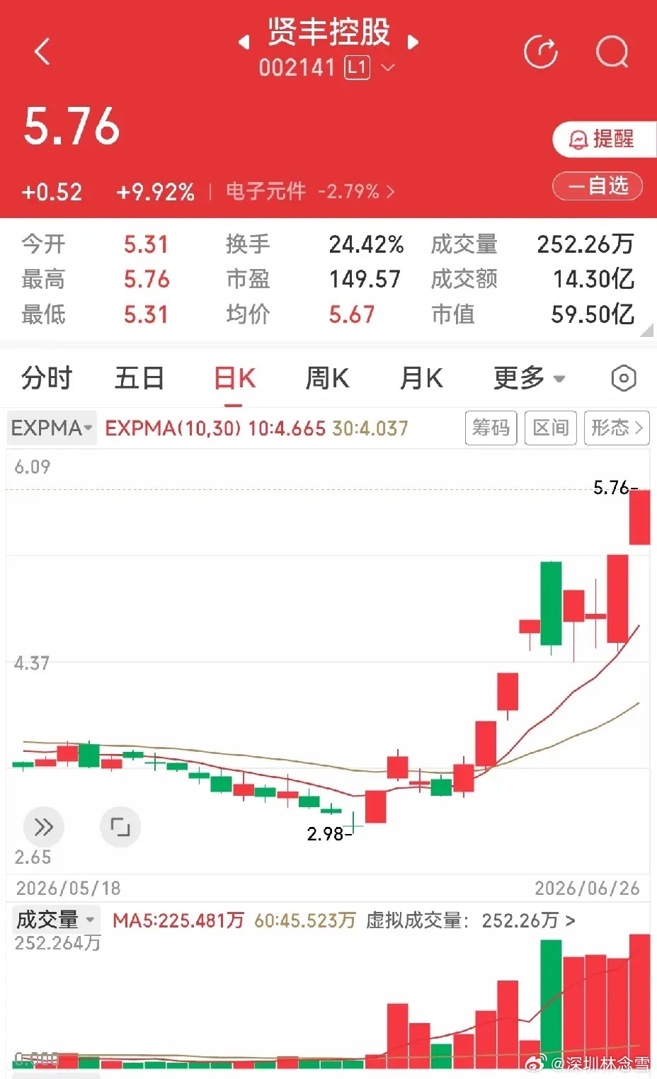贤丰股份和迪生力，二选一，大多数人会选贤丰股份，我也是这么想的。可是，实际操作，