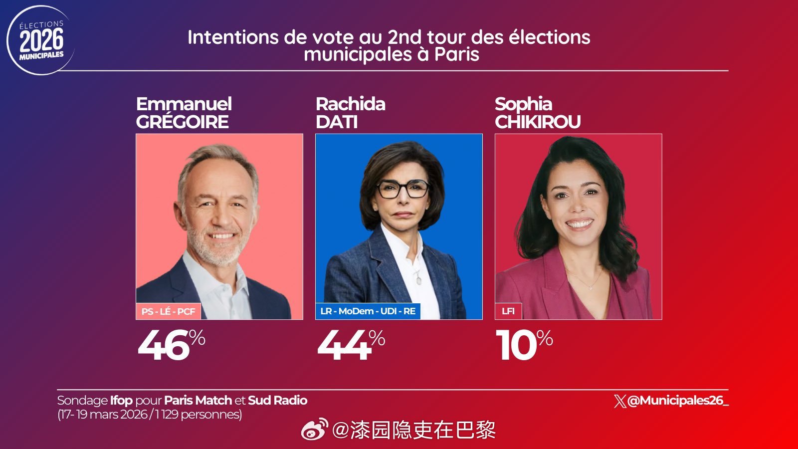 海外新鲜事 这组由 Ifop Opinion 发布的巴黎市政选举投票意向显示出一