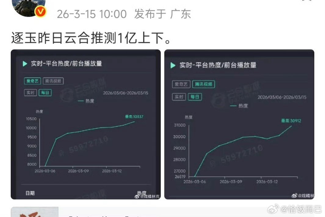 逐玉单日播放破亿云合市占率要破50%了