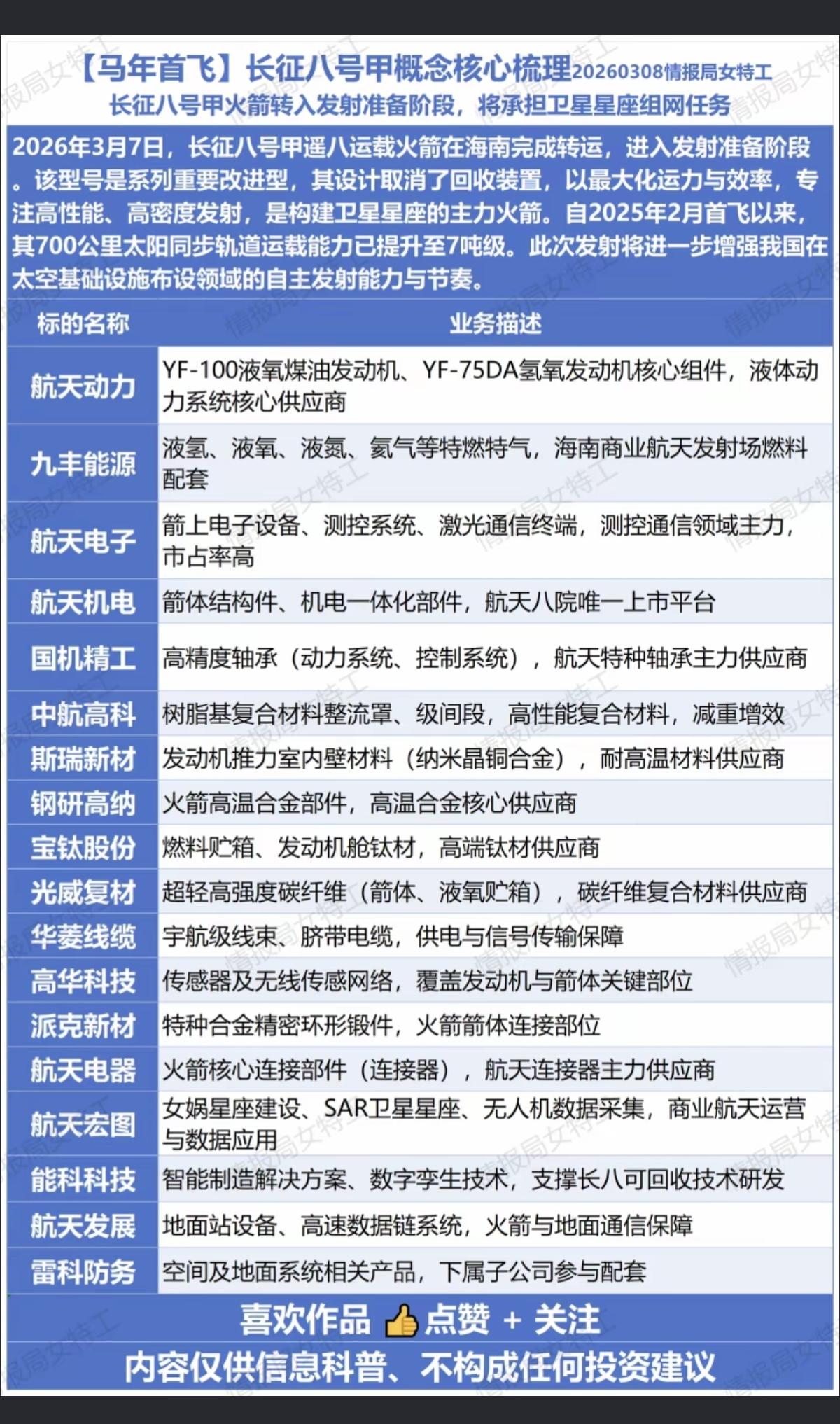 马年首飞：长征八号甲 概念股梳理！

3月7日，长征八号甲遥八运载火箭在海南完成