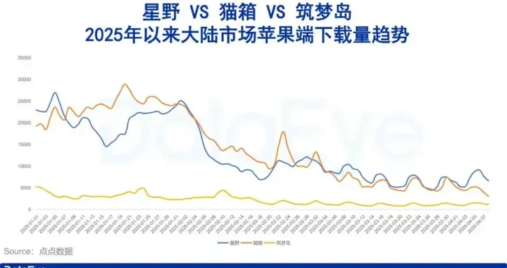 下載量暴跌八成，AI社交漲不動了