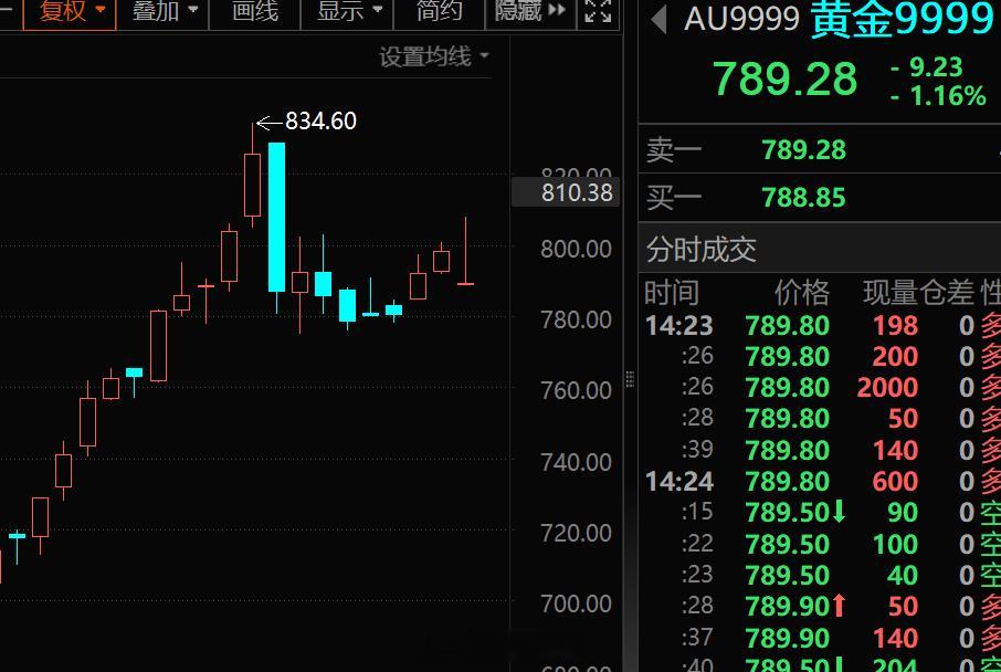 金饰价格涨回1040元 黄金的这个顶，也不知道要过多久，才会突破过去 ​​​