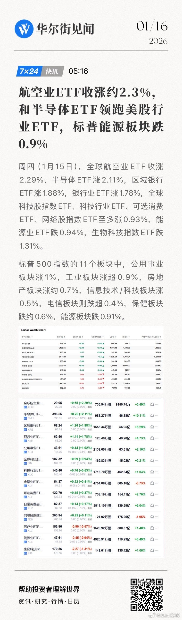 航空业ETF收涨约2.3%，和半导体ETF领跑美股行业ETF，标普能源板块跌0.
