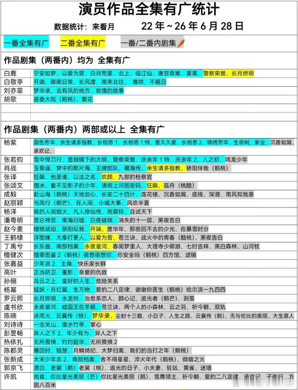 白鹿扛剧的含金量还在涨，每一部作品都是全集有广白鹿更改简介白鹿一番作品 ​​​