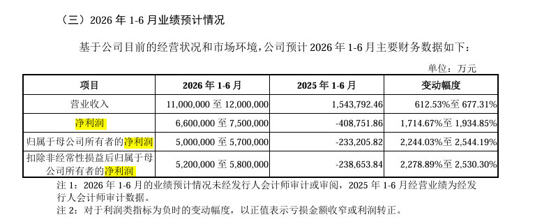 【长鑫科技参保人数4年内暴涨282倍】长鑫科技上半年大赚500亿 7月14日，据