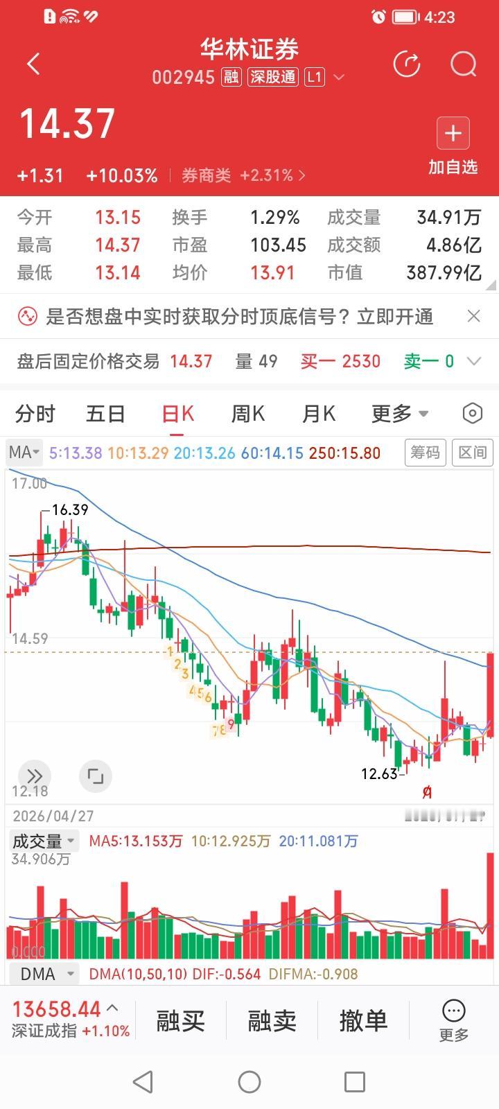 什么情况？今天领涨券商股的是市盈率和市净率双双最高估的华林证券，而唯一下跌并背榜